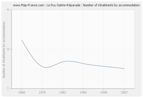 Le Puy-Sainte-Réparade : Number of inhabitants by accommodation